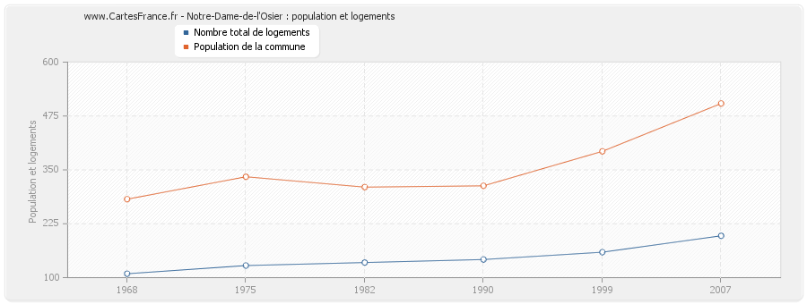 Notre-Dame-de-l'Osier : population et logements