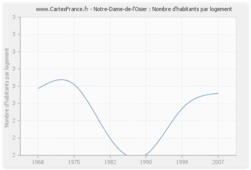 Notre-Dame-de-l'Osier : Nombre d'habitants par logement