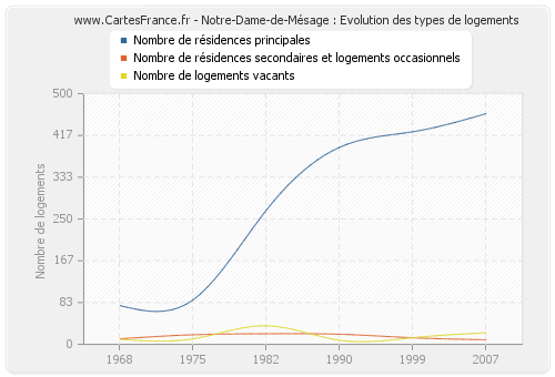 Notre-Dame-de-Mésage : Evolution des types de logements