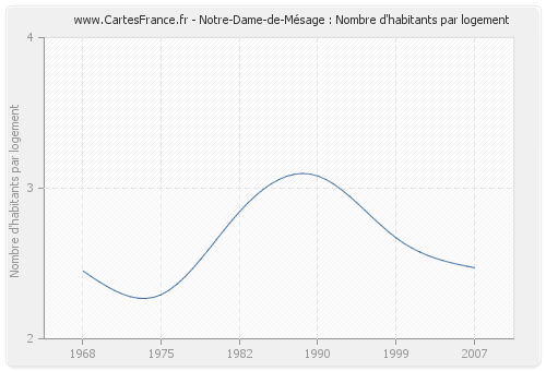 Notre-Dame-de-Mésage : Nombre d'habitants par logement