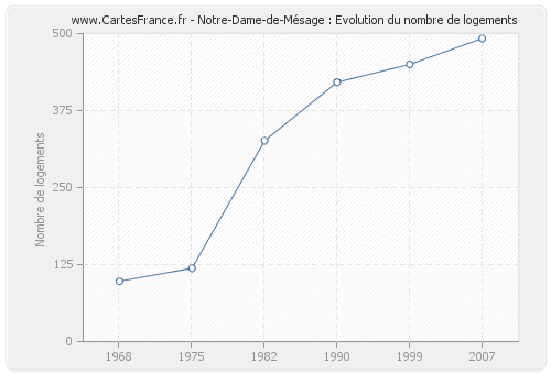 Notre-Dame-de-Mésage : Evolution du nombre de logements