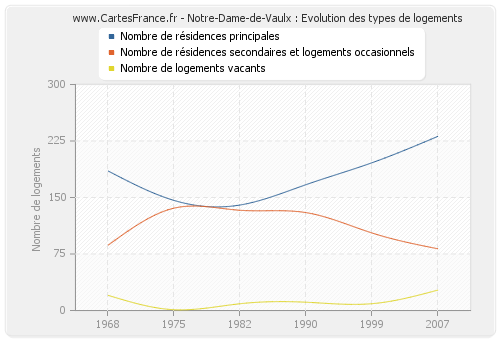 Notre-Dame-de-Vaulx : Evolution des types de logements