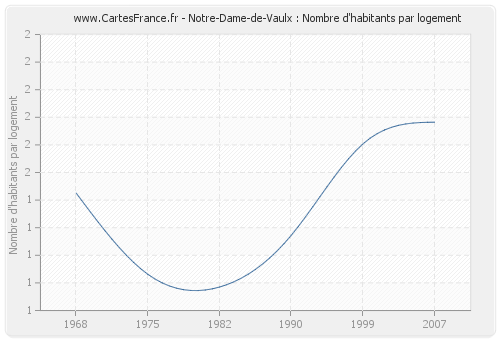 Notre-Dame-de-Vaulx : Nombre d'habitants par logement