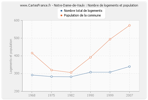 Notre-Dame-de-Vaulx : Nombre de logements et population