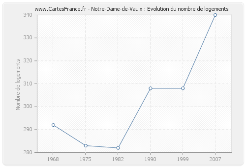 Notre-Dame-de-Vaulx : Evolution du nombre de logements