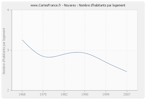 Noyarey : Nombre d'habitants par logement