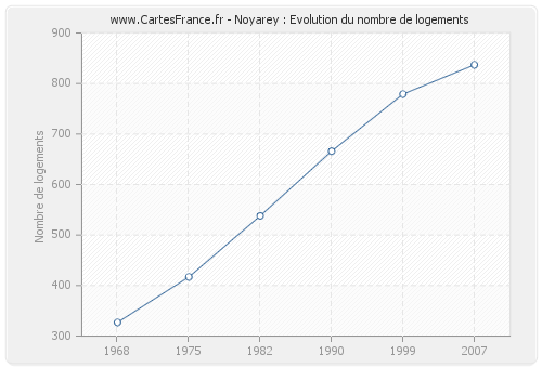 Noyarey : Evolution du nombre de logements