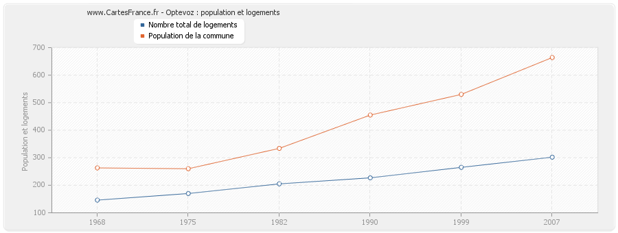 Optevoz : population et logements