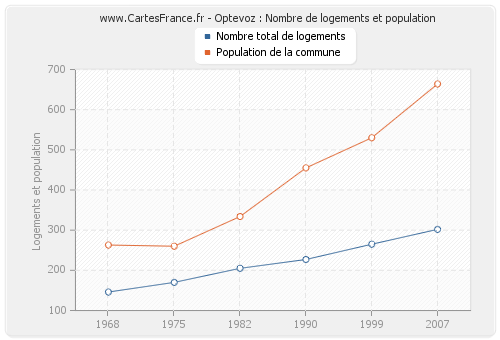 Optevoz : Nombre de logements et population