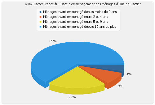 Date d'emménagement des ménages d'Oris-en-Rattier