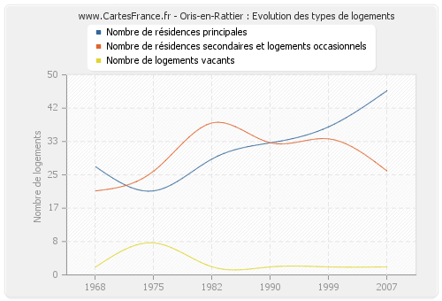 Oris-en-Rattier : Evolution des types de logements