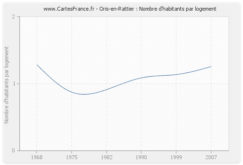 Oris-en-Rattier : Nombre d'habitants par logement