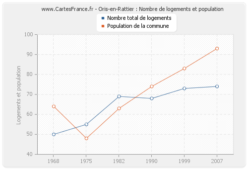 Oris-en-Rattier : Nombre de logements et population