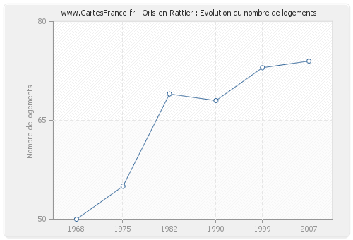 Oris-en-Rattier : Evolution du nombre de logements
