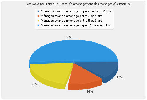 Date d'emménagement des ménages d'Ornacieux