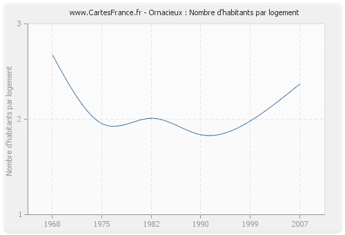 Ornacieux : Nombre d'habitants par logement