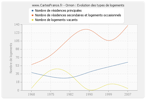 Ornon : Evolution des types de logements