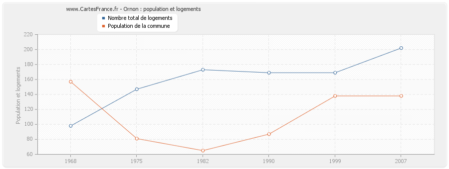 Ornon : population et logements