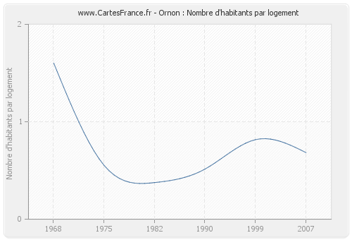 Ornon : Nombre d'habitants par logement