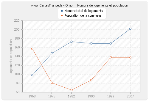 Ornon : Nombre de logements et population