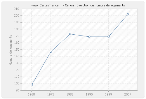 Ornon : Evolution du nombre de logements