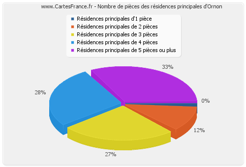 Nombre de pièces des résidences principales d'Ornon