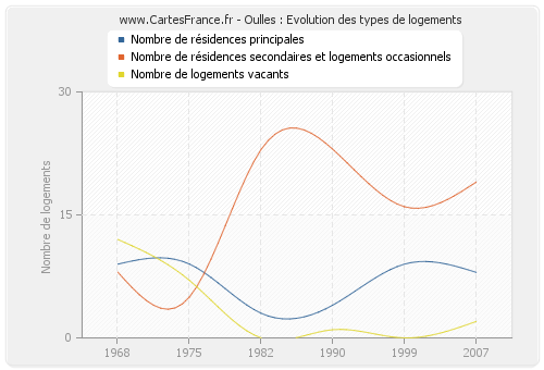 Oulles : Evolution des types de logements