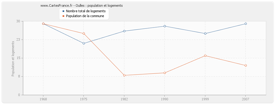 Oulles : population et logements