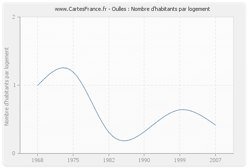 Oulles : Nombre d'habitants par logement