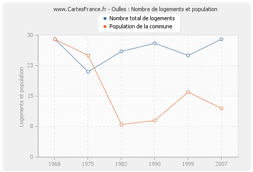 Oulles : Nombre de logements et population