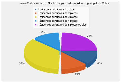 Nombre de pièces des résidences principales d'Oulles