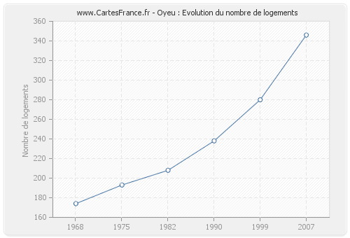 Oyeu : Evolution du nombre de logements