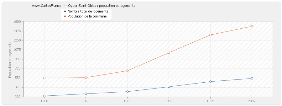 Oytier-Saint-Oblas : population et logements