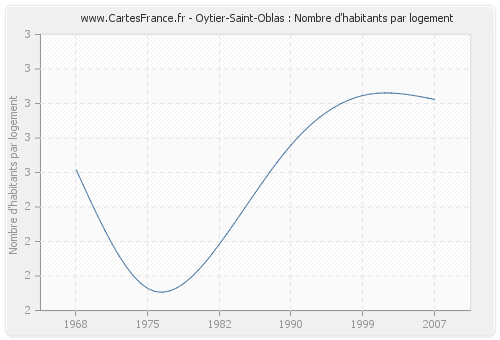 Oytier-Saint-Oblas : Nombre d'habitants par logement