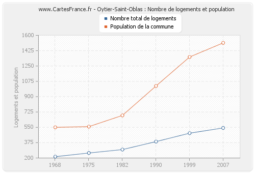 Oytier-Saint-Oblas : Nombre de logements et population