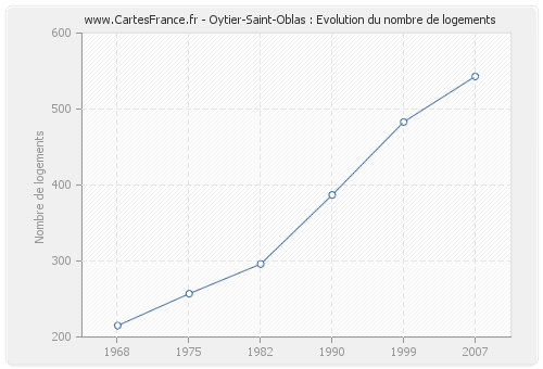 Oytier-Saint-Oblas : Evolution du nombre de logements