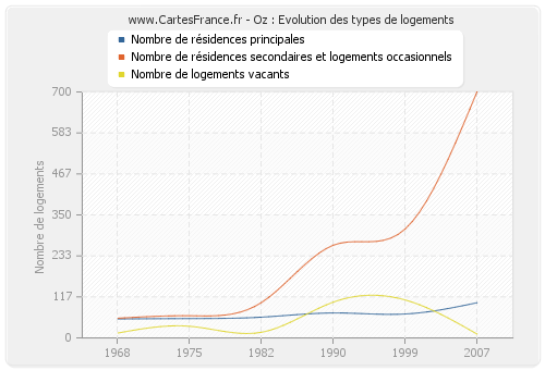 Oz : Evolution des types de logements