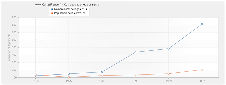 Oz : population et logements