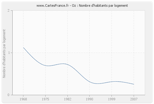 Oz : Nombre d'habitants par logement