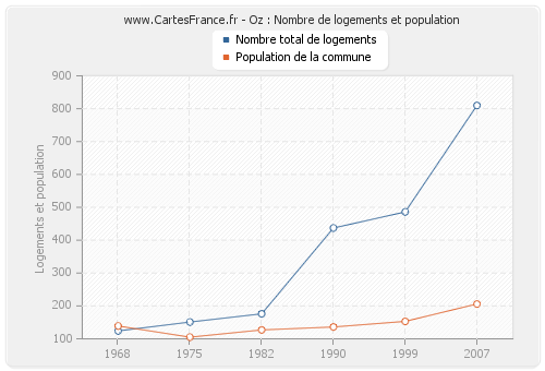 Oz : Nombre de logements et population