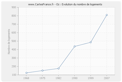 Oz : Evolution du nombre de logements