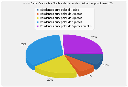 Nombre de pièces des résidences principales d'Oz