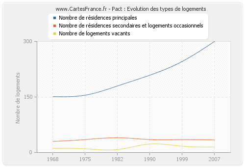 Pact : Evolution des types de logements