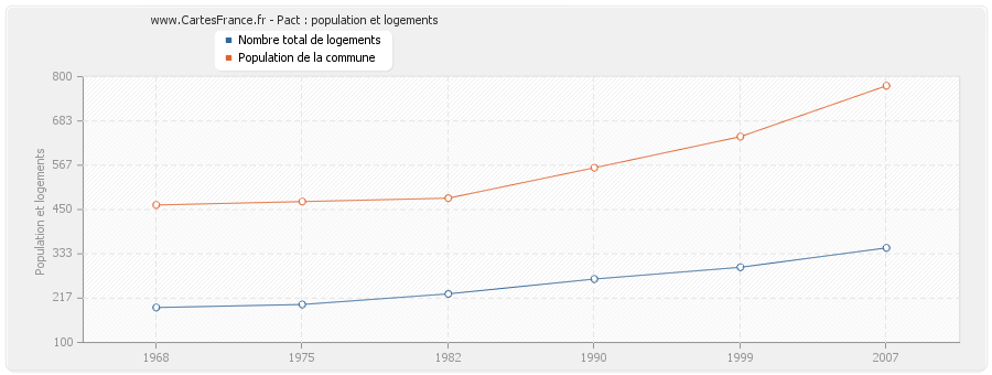 Pact : population et logements