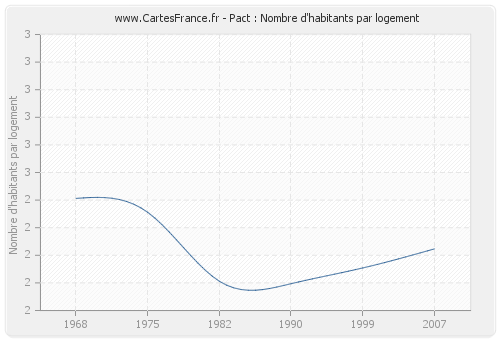 Pact : Nombre d'habitants par logement