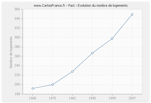 Pact : Evolution du nombre de logements