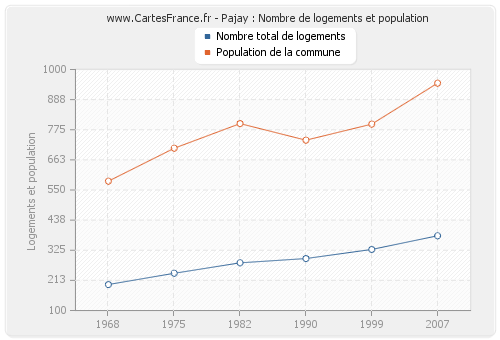 Pajay : Nombre de logements et population