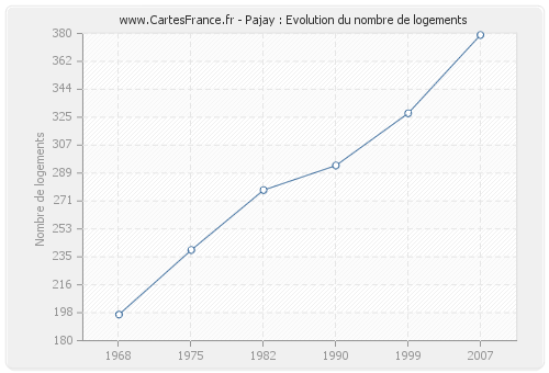 Pajay : Evolution du nombre de logements