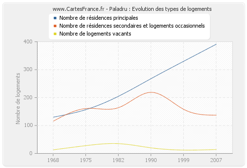 Paladru : Evolution des types de logements