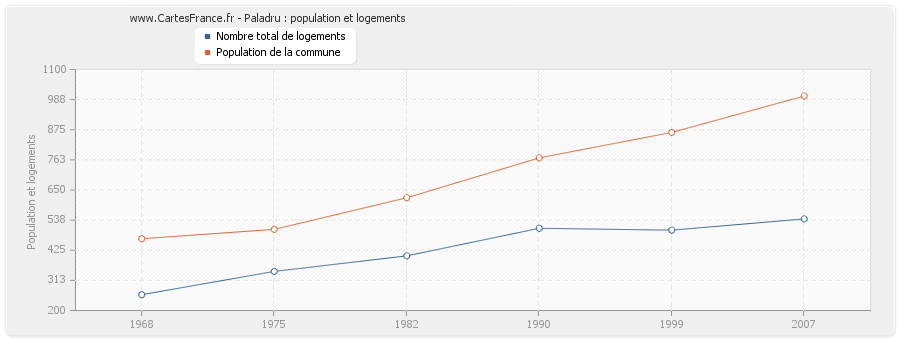 Paladru : population et logements